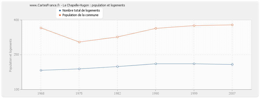 La Chapelle-Hugon : population et logements